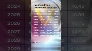 Vechain  VET  Price Prediction till 2030 [upl. by Haland]