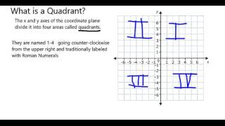 What are Quadrants on the Coordinate Plane [upl. by Adabelle]