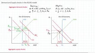 Demand and Supply Shocks in the ADAS Model [upl. by Aiekram]