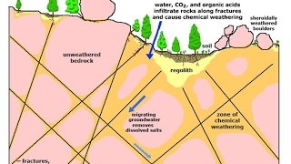 Physical amp chemical weathering [upl. by Aerehs555]