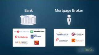 Canada mortgage learn the basics [upl. by Alocin]