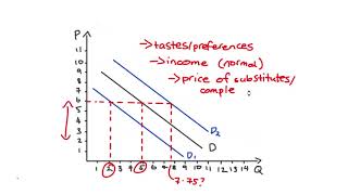 Shifts Versus Movements Along the Demand Curve [upl. by Cagle]