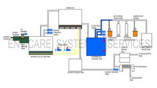 STP  Sequential Batch Reactor SBR  From Envicare Technologies Pvt Ltd Pune India [upl. by Kinson]