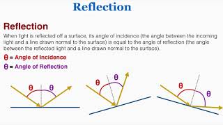 Reflection  IB Physics [upl. by Enilrahc]