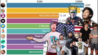 TOP 10  Most Subscribed YouTube Channels from The USA  20052021  PewDiePie MrBeast Dude Perfect [upl. by Keelia]