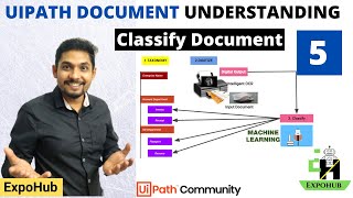 UiPath Document Understanding 5  Classify  ExpoHub  By Rakesh [upl. by Adnahsam]