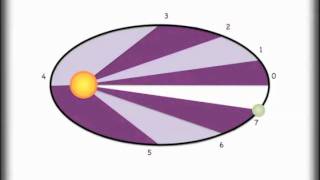 Understanding Keplers 3 Laws and Orbits [upl. by Fenwick]