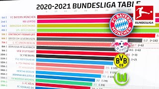 How Has The 202021 Bundesliga Table Changed Powered by FDOR [upl. by Gmur]