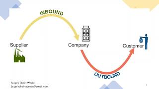 Inbound amp Outbound Logistics  What is Inbound Logistics  Difference between Inbound amp Outbound [upl. by Arodoet]