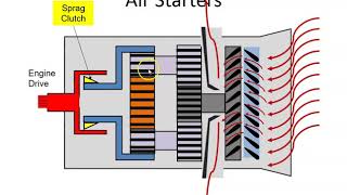 Gas Turbine Air Starters [upl. by Cutcheon]