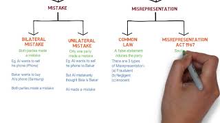 Contract Law  Chapter 6 Vitiating Factors Degree  Year 1 [upl. by Muriel]