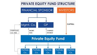 Private Equity Fund Structure [upl. by Halimaj]