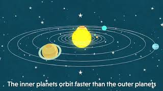 Understanding Orbits in our Solar System [upl. by Munsey]