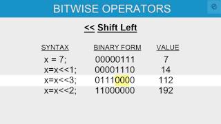 Left Shift and Right Shift Bitwise Operator in C Programming [upl. by Nasya634]