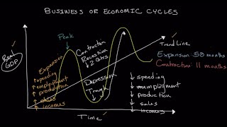 The Business Cycle  Economics [upl. by Karlis]