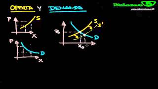 LEY DE OFERTA Y DEMANDA EQUILIBRIO DEL MERCADO MICROECONOMIA [upl. by Eugenle235]