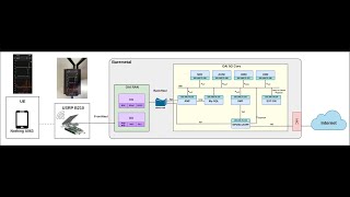 5G End to End Deployment Using OAI Core [upl. by Albin462]