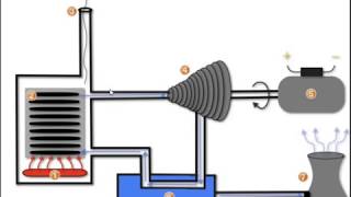 How a Steam Turbine Works  A Tutorial [upl. by Gallager]