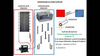 Razonando al tubo capilar [upl. by Erotavlas]