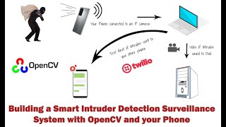 Building a Smart Intruder Detection System using OpenCV Python and Mobile Phone [upl. by Barnie505]