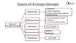 Importance of Energy Storage  Energy Storage  Renewable Energy and Energy Storage [upl. by Yodlem374]