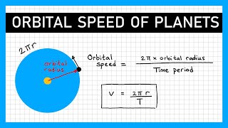 Orbital Speed of Planets  GCSE Physics [upl. by Kaspar518]