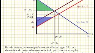 Impuestos Microeconomía [upl. by Yelha607]