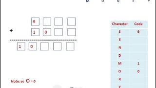 Cryptarithmetic Problem with an Example SEND  MORE  MONEY [upl. by Jody]