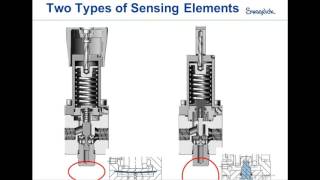 Swagelok® Back Pressure Regulators Made Simple [upl. by Catima]