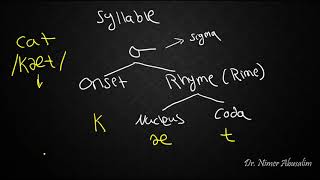 PHONETICS8 Syllable Structure [upl. by Annua]