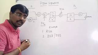 DIGITAL SIGNATURE STANDARD  DIGITAL SIGNATURE ALGORITHM  DSA  DSS  NETWORK SECURITY [upl. by Pharaoh]