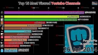 Top 15 Most Watched Youtube Channels 20122019 [upl. by Duck253]