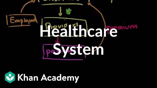 Healthcare system overview  Health care system  Heatlh amp Medicine  Khan Academy [upl. by Llorrad]