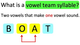 What is a VOWEL TEAM SYLLABLE 🤔  Learn with examples [upl. by Clarice432]