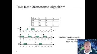 Ordonnancement Temps Réel 9 [upl. by Leiuqese]