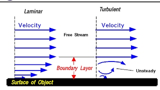 Dinámica 162 Flujo laminar y turbulento [upl. by Leeanne]
