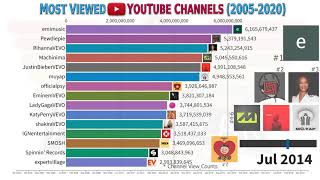 Top 15 Most Viewed YouTube Channels 20052020 [upl. by Ardnasella381]