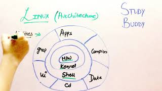 Linux  Features and Architecture  Easiest Explained [upl. by Neiluj542]