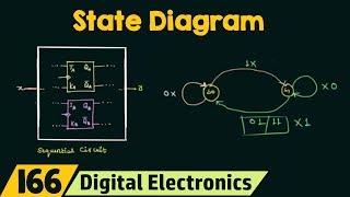 Introduction to State Table State Diagram amp State Equation [upl. by Enivid]