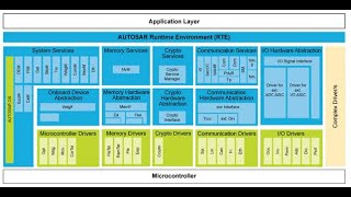 AUTOSAR architecture [upl. by Eelta942]