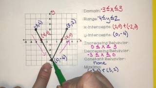 Identify Key Features of Graphs [upl. by Nywrad]