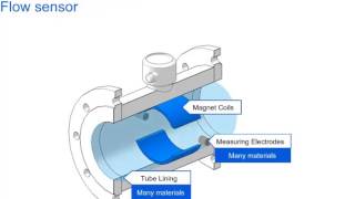 Electromagnetic Flowmeter Working Principles [upl. by Solis]