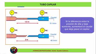 Clase 42 Como funciona el tubo capilar [upl. by Adoree]