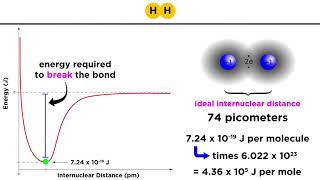 Covalent Bond Energy and Length [upl. by Ollie]