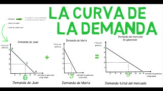 Curva de demanda  Cap 1  Microeconomía [upl. by Akihsan262]