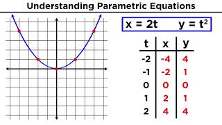 Parametric Equations [upl. by Arte]