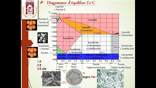 Diagramme déquilibre Fer Carbone Phase diagram Iron Carbon [upl. by Zoarah]