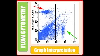 Flowcytometry Basics  Interpretation of Graphs [upl. by Packston923]