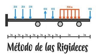 Análisis Estructural  Método de las Rigideces  Vigas [upl. by Atived]