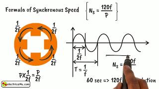 Synchronous Speed What is it [upl. by Ingraham]